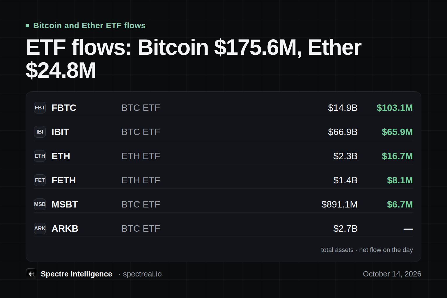 ETF flows: Bitcoin $175.6M, Ether $24.8M: a ranked table, from Spectre data