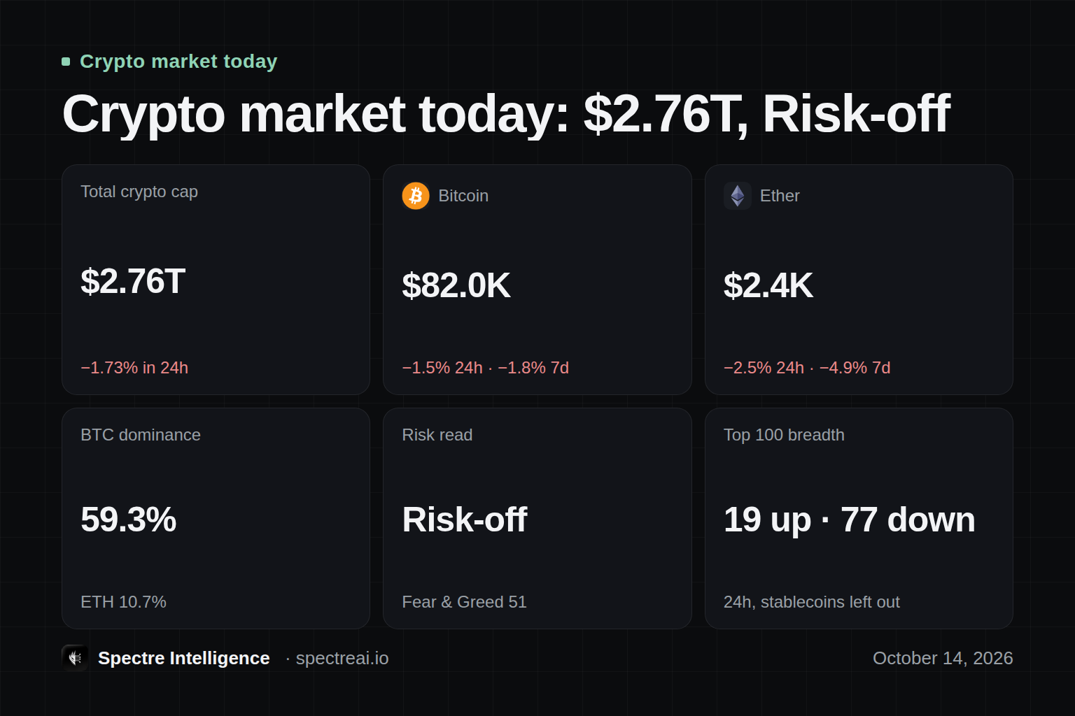 Crypto market today: $2.76T, Risk-off: a dashboard of the week in crypto, from Spectre data