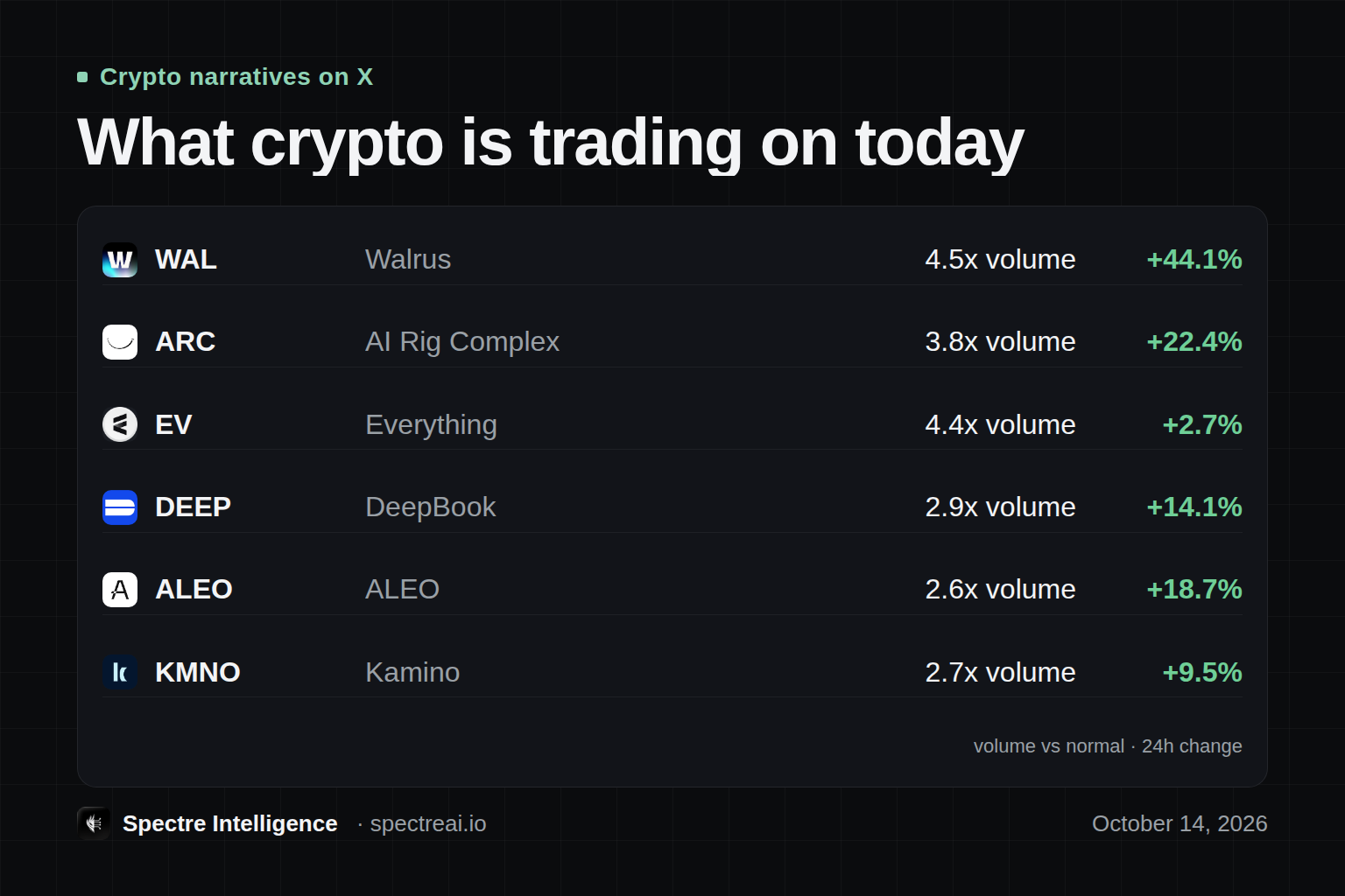 What crypto is trading on today: a ranked table, from Spectre data