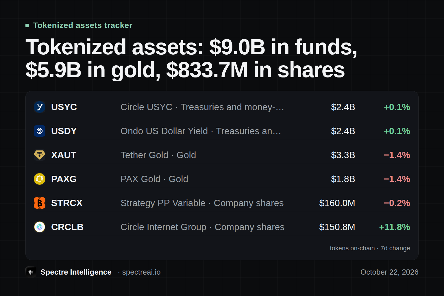 Tokenized assets: $9.0B in funds, $5.9B in gold, $833.7M in shares: a ranked table, from Spectre data