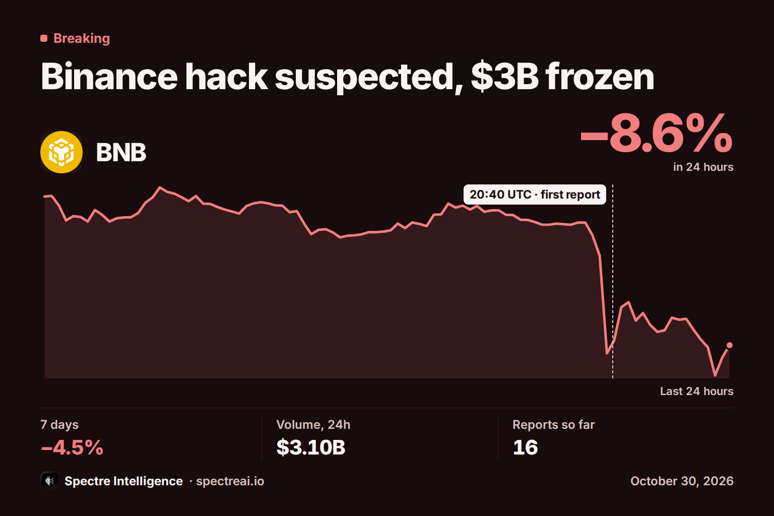 Binance hack suspected, $3B frozen: BNB's last 24 hours with the first report marked, from Spectre data