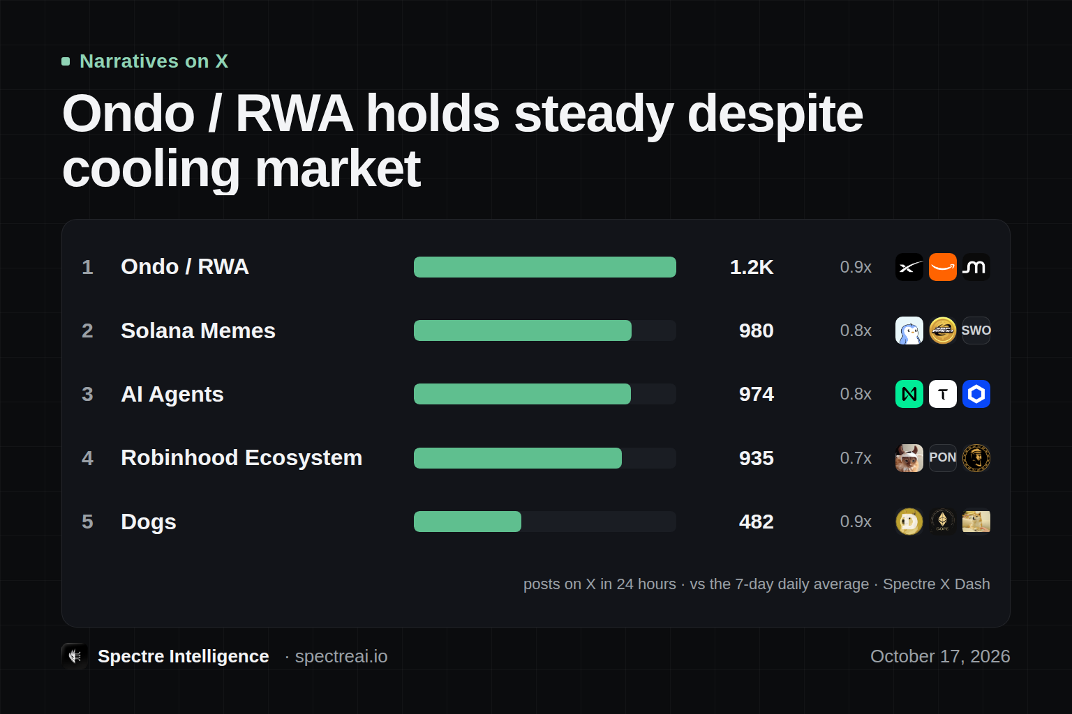 Ondo / RWA holds steady despite cooling market: ranked bars of posts on X per narrative, from Spectre data