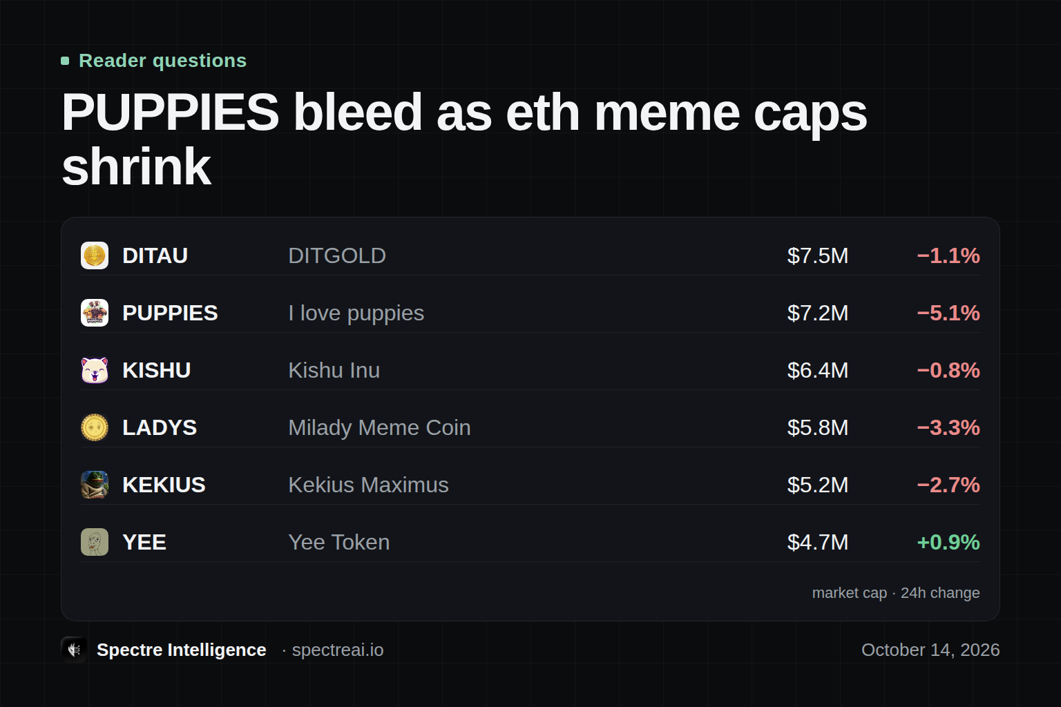 PUPPIES bleed as eth meme caps shrink: a ranked table, from Spectre data