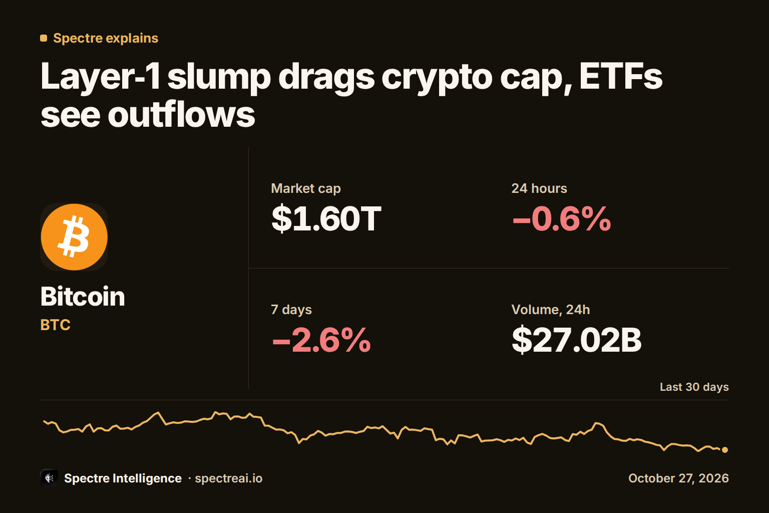 Layer‑1 slump drags crypto cap, ETFs see outflows: a fact sheet for Bitcoin, from Spectre data