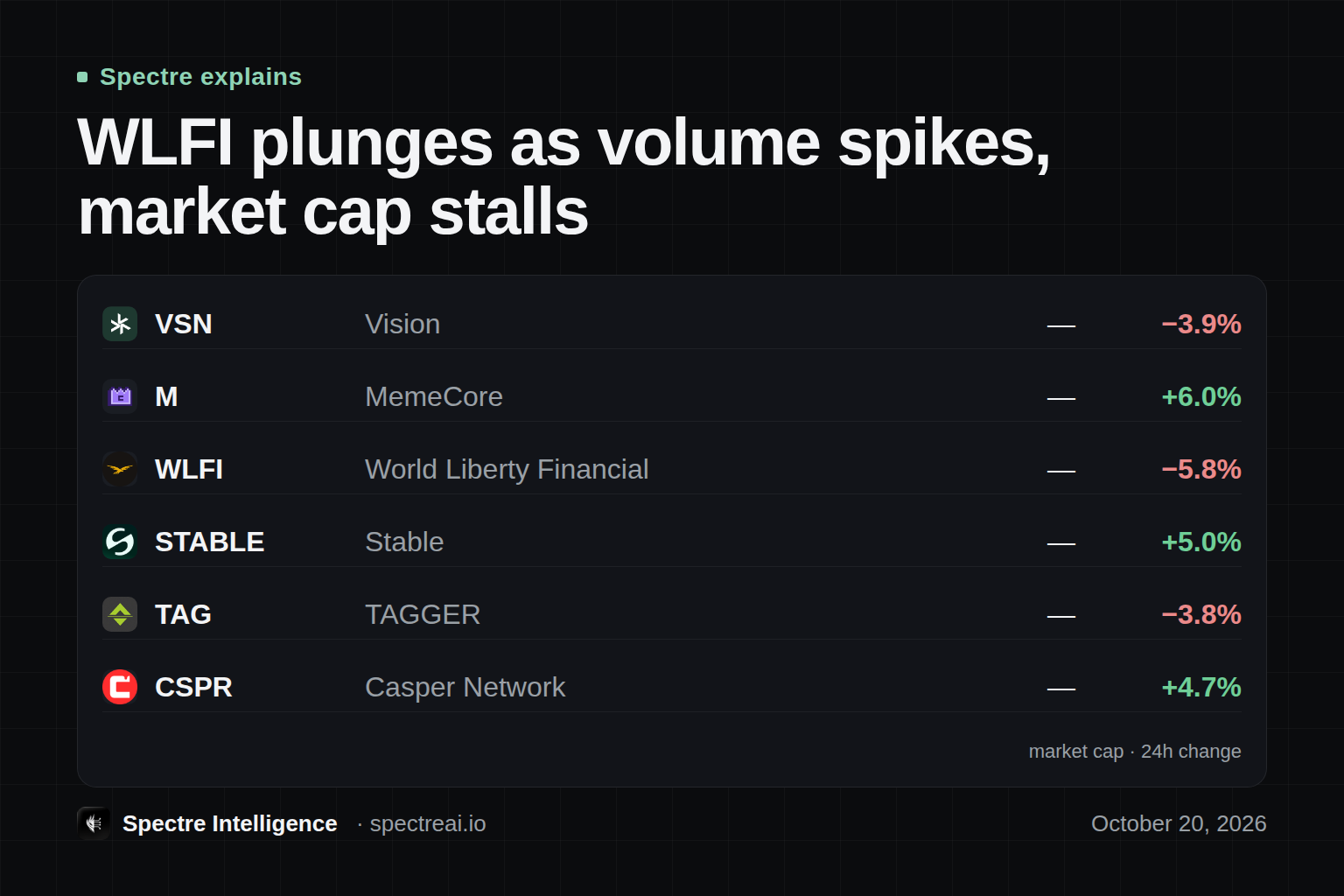 WLFI plunges as volume spikes, market cap stalls: a ranked table, from Spectre data