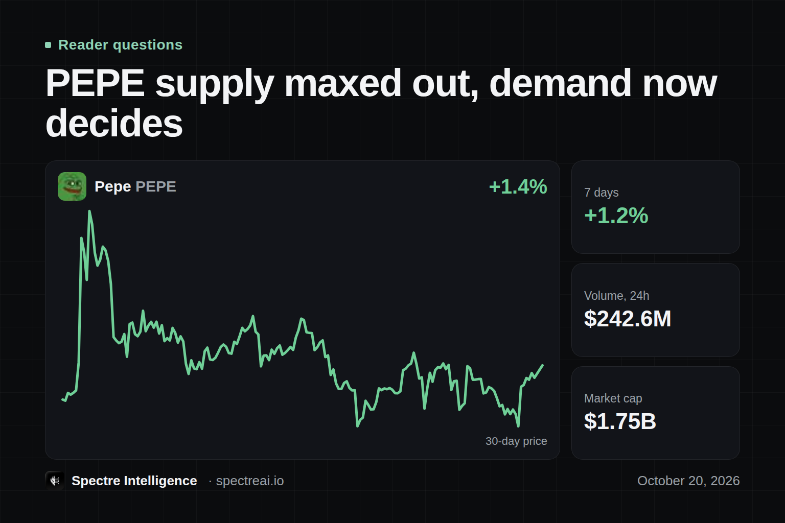 PEPE supply maxed out, demand now decides: PEPE's 30-day price line with the catalyst marked, from Spectre data