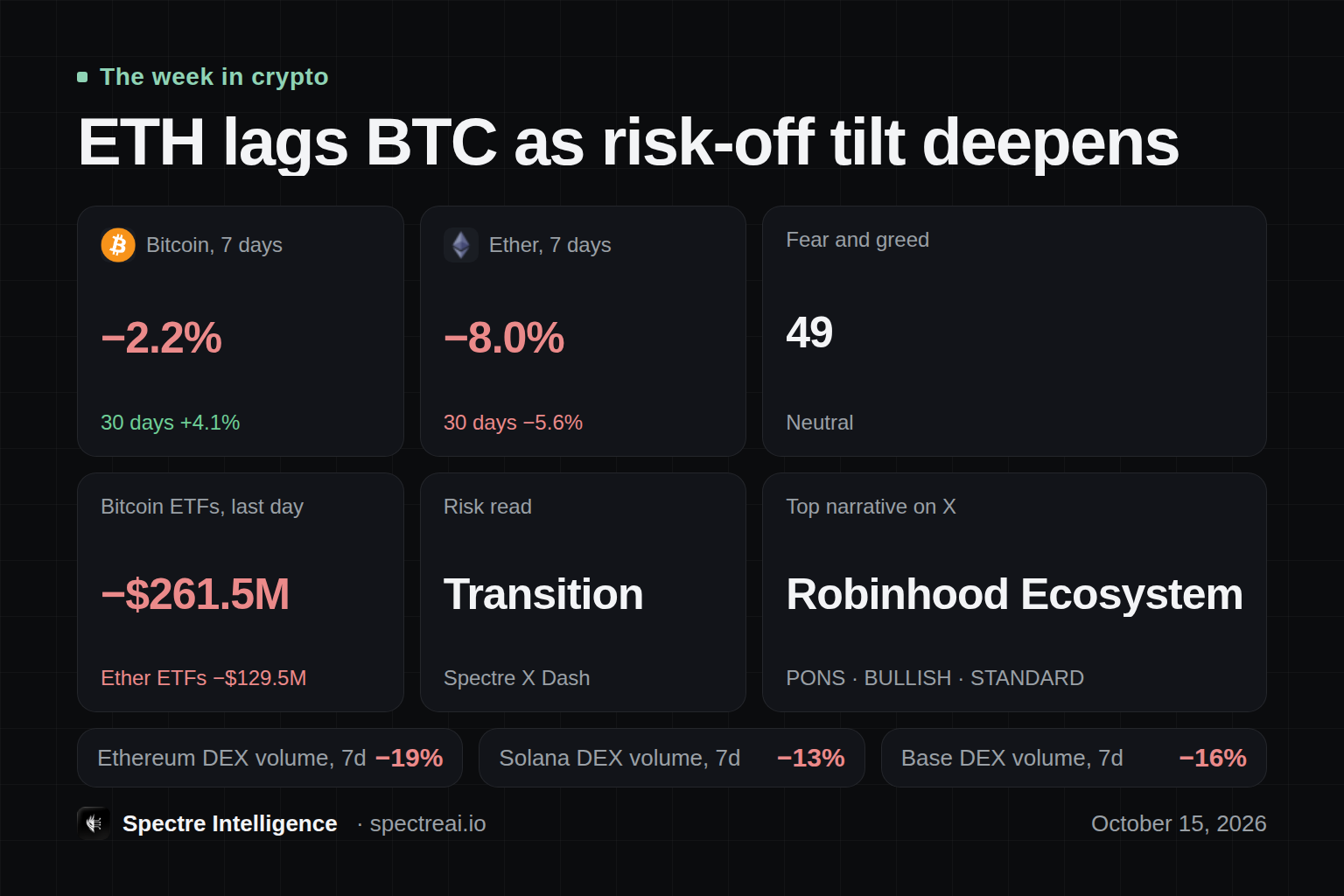 ETH lags BTC as risk‑off tilt deepens: a dashboard of the week in crypto, from Spectre data