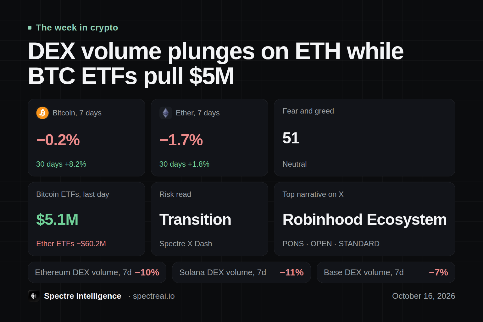 DEX volume plunges on ETH while BTC ETFs pull $5M: a dashboard of the week in crypto, from Spectre data