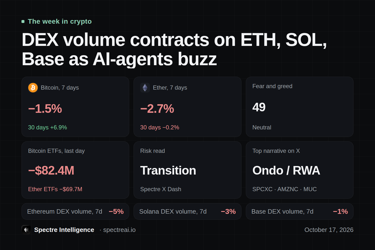 DEX volume contracts on ETH, SOL, Base as AI‑agents buzz: a dashboard of the week in crypto, from Spectre data