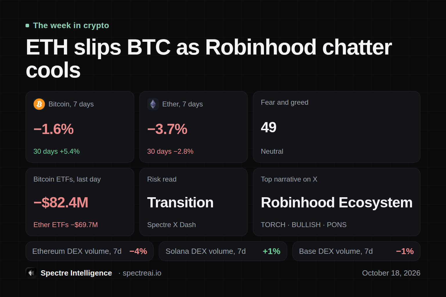 ETH slips BTC as Robinhood chatter cools: a dashboard of the week in crypto, from Spectre data