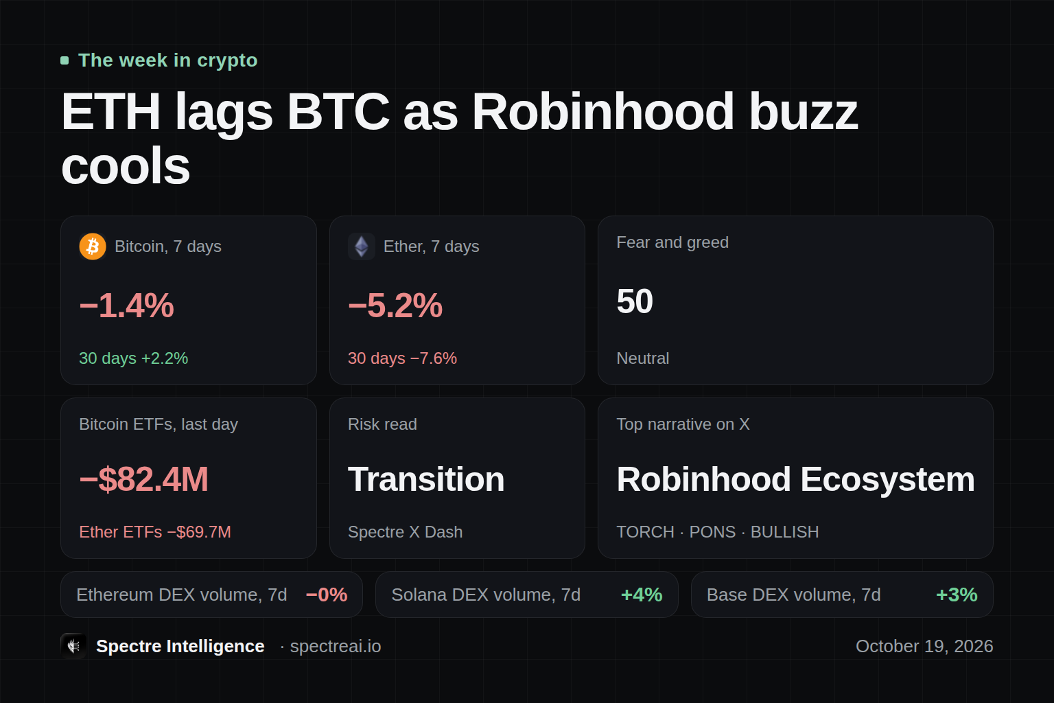ETH lags BTC as Robinhood buzz cools: a dashboard of the week in crypto, from Spectre data