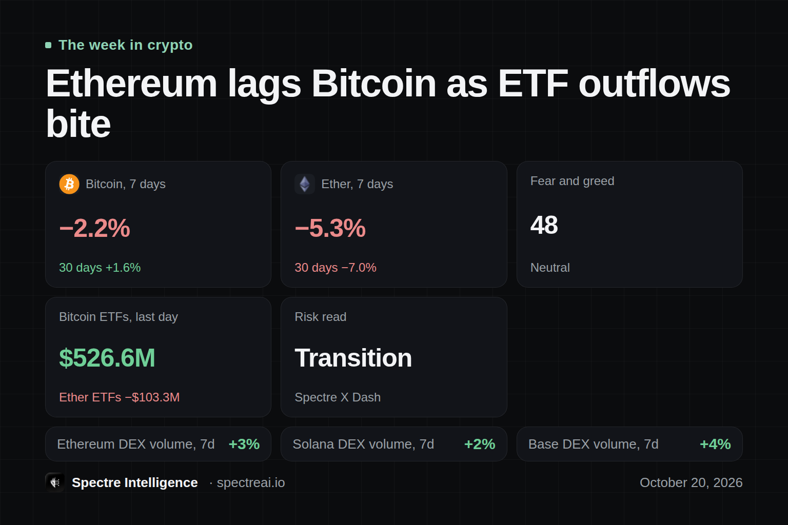 Ethereum lags Bitcoin as ETF outflows bite: a dashboard of the week in crypto, from Spectre data