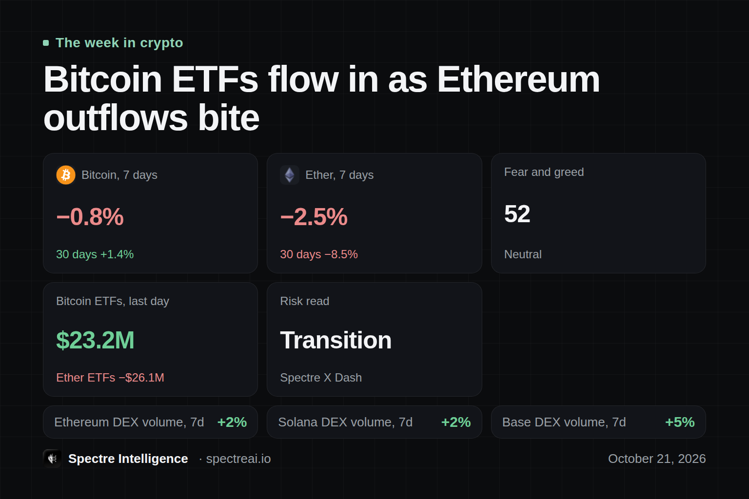 Bitcoin ETFs flow in as Ethereum outflows bite: a dashboard of the week in crypto, from Spectre data
