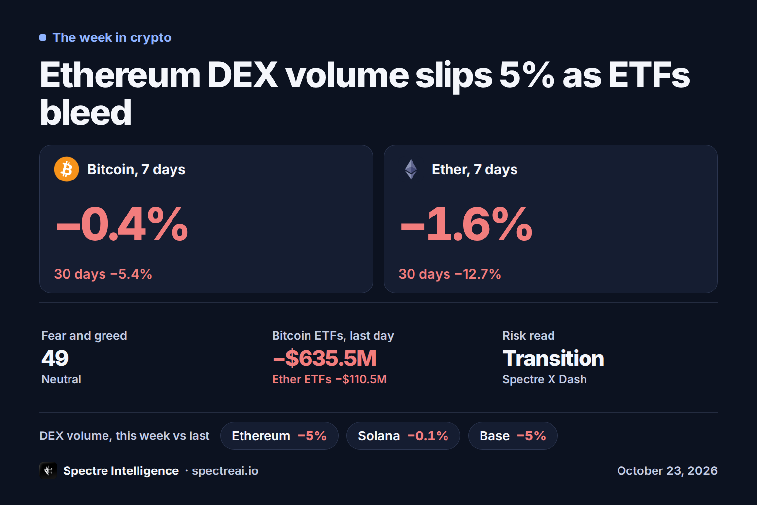 Ethereum DEX volume slips 5% as ETFs bleed: a scoreboard of the week in crypto, from Spectre data