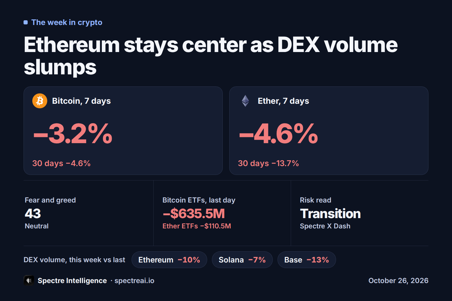 Ethereum stays center as DEX volume slumps: a scoreboard of the week in crypto, from Spectre data