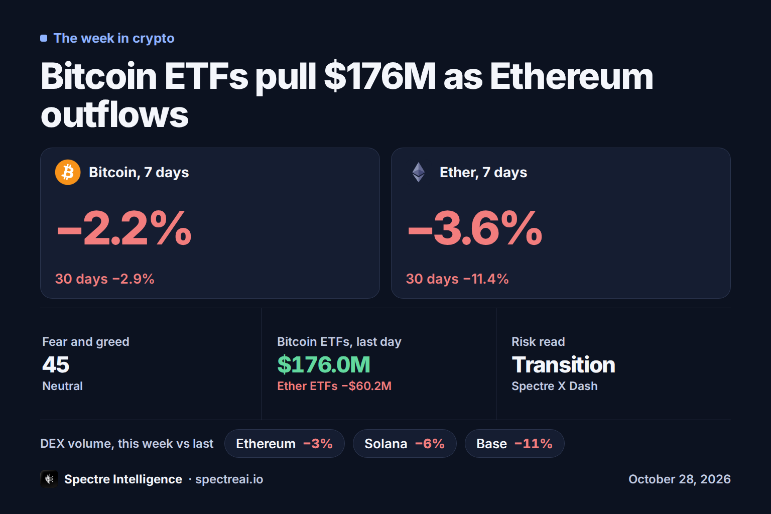 Bitcoin ETFs pull $176M as Ethereum outflows: a scoreboard of the week in crypto, from Spectre data