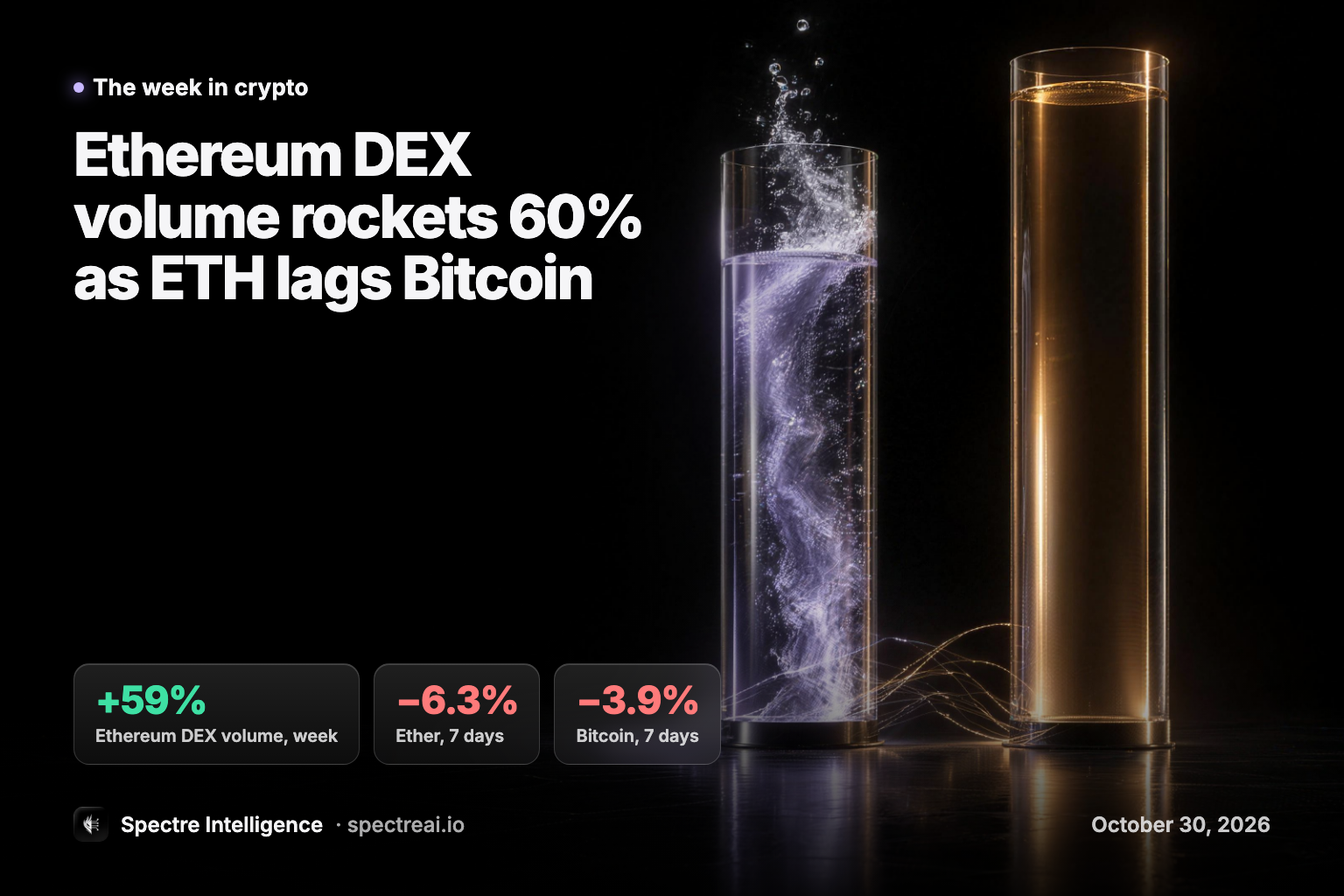 Ethereum DEX volume rockets 60% as ETH lags Bitcoin: a scoreboard of the week in crypto, from Spectre data