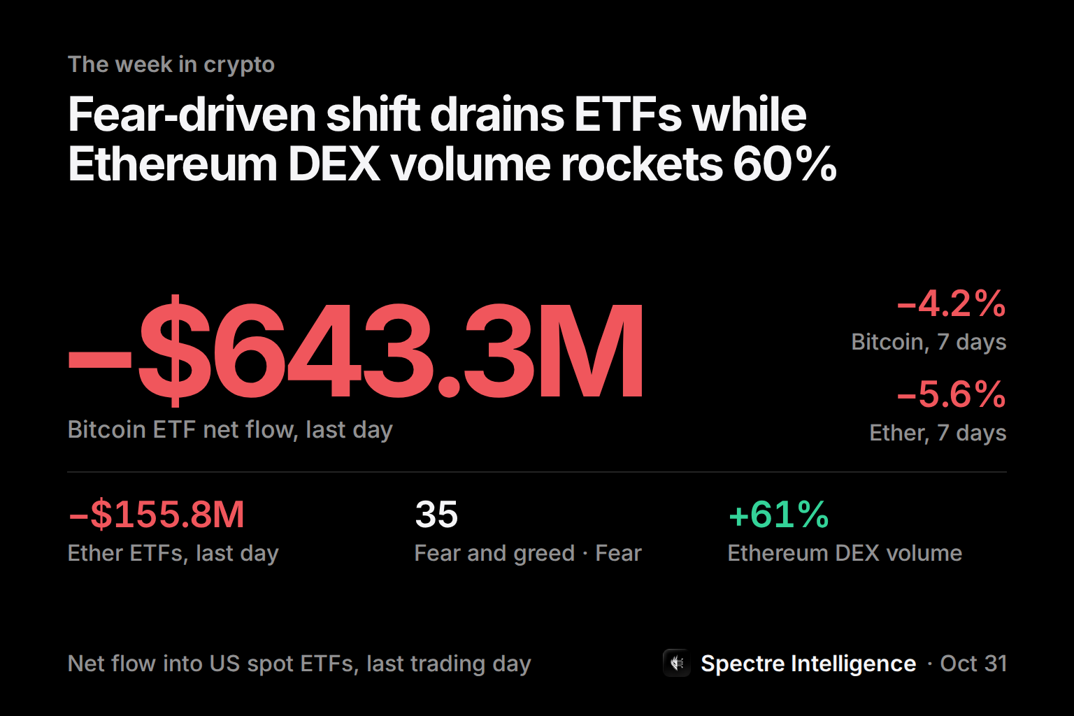 Fear‑driven shift drains ETFs while Ethereum DEX volume rockets 60%: a scoreboard of the week in crypto, from Spectre data