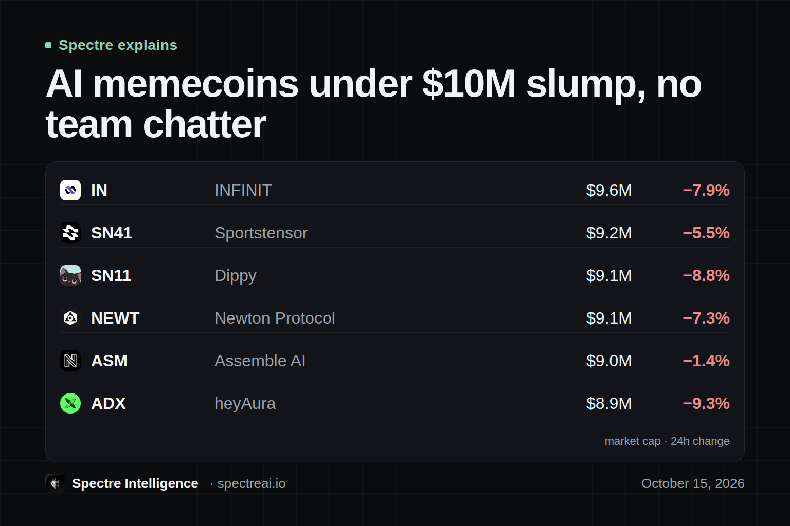 AI memecoins under $10M slump, no team chatter: a ranked table, from Spectre data