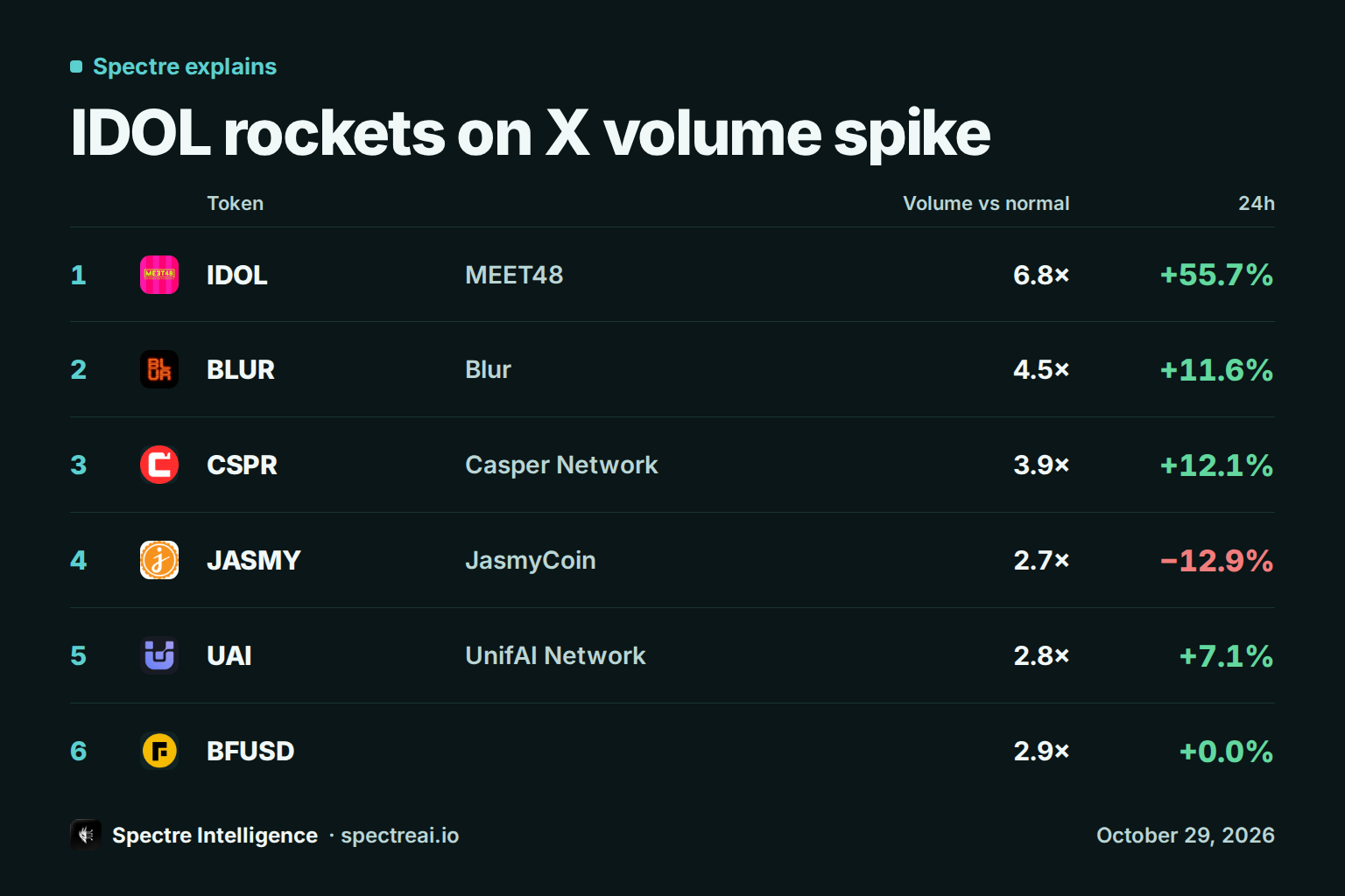 IDOL rockets on X volume spike: a ranked table, from Spectre data