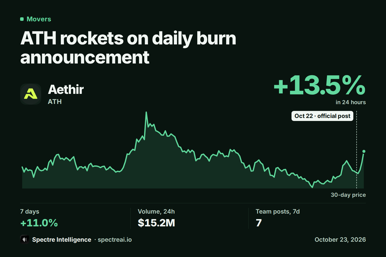 ATH rockets on daily burn announcement: ATH's 24-hour move and 30-day price line with the catalyst marked, from Spectre data