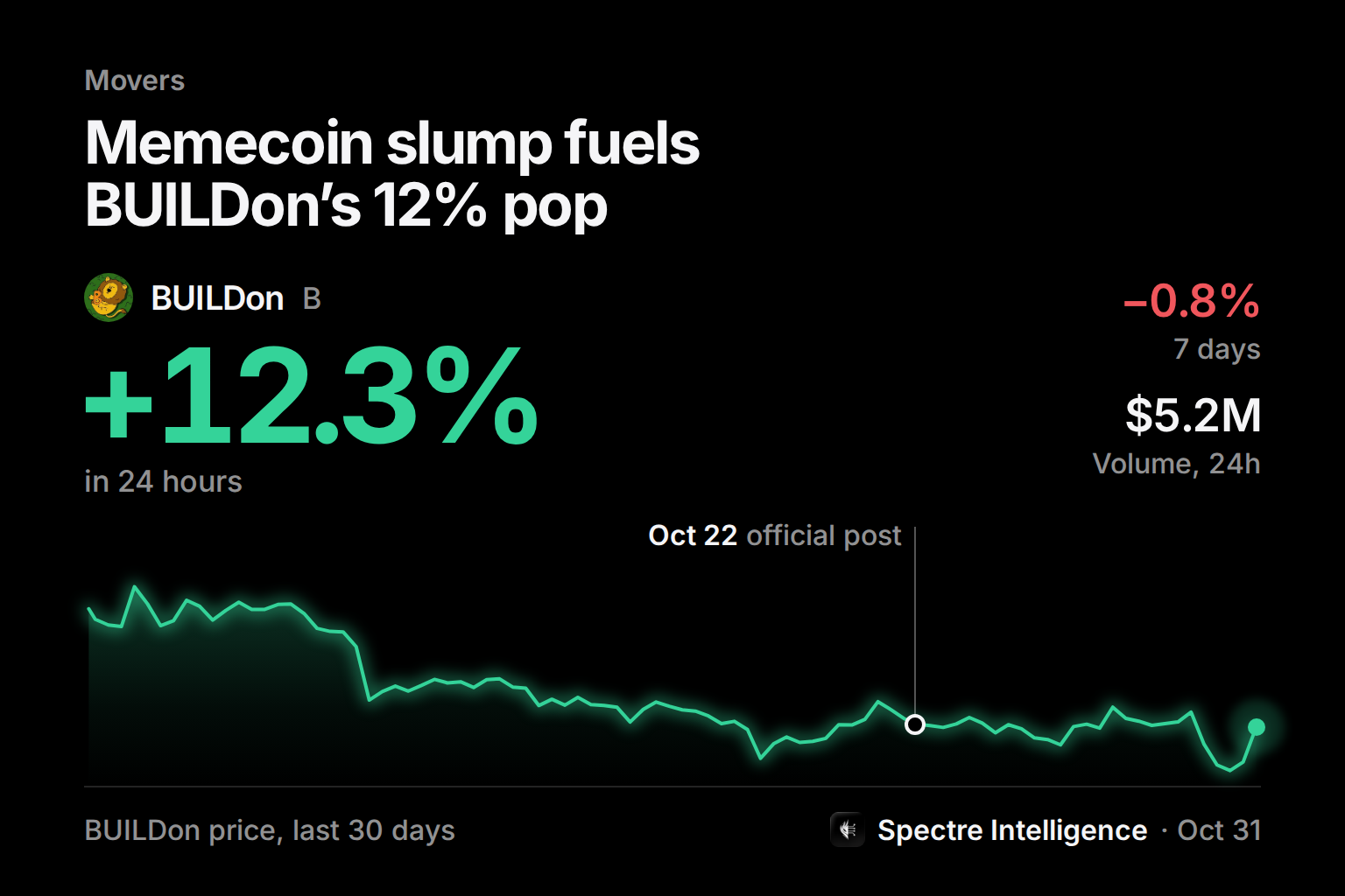 Memecoin slump fuels BUILDon’s 12% pop: B's 24-hour move and 30-day price line with the catalyst marked, from Spectre data