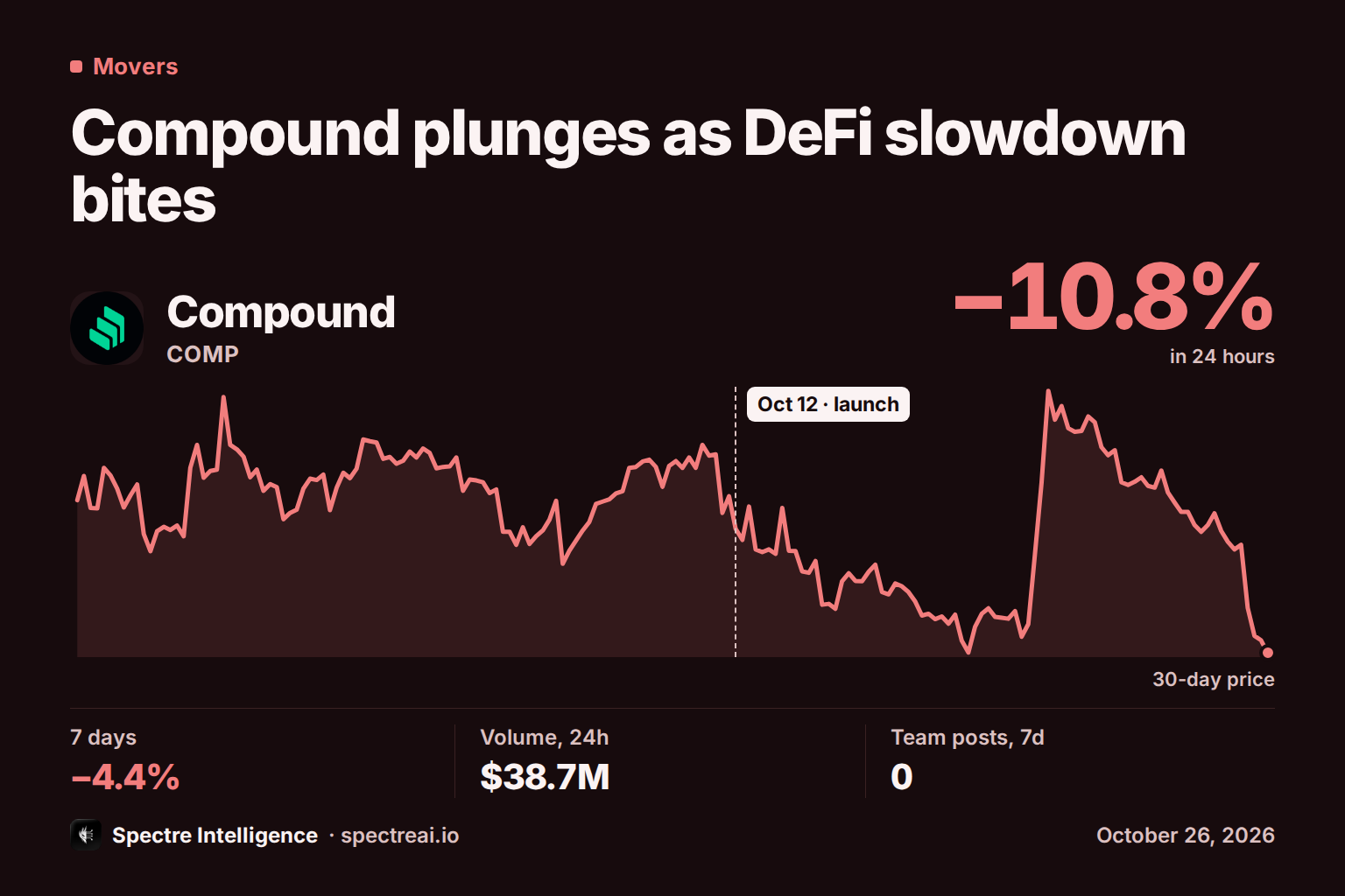 Compound plunges as DeFi slowdown bites: COMP's 24-hour move and 30-day price line with the catalyst marked, from Spectre data