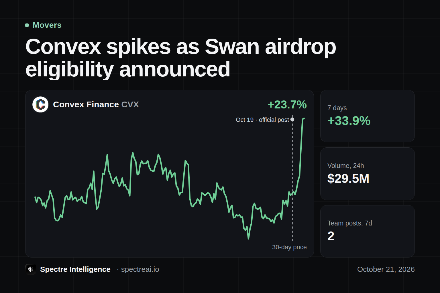 Convex spikes as Swan airdrop eligibility announced: CVX's 30-day price line with the catalyst marked, from Spectre data