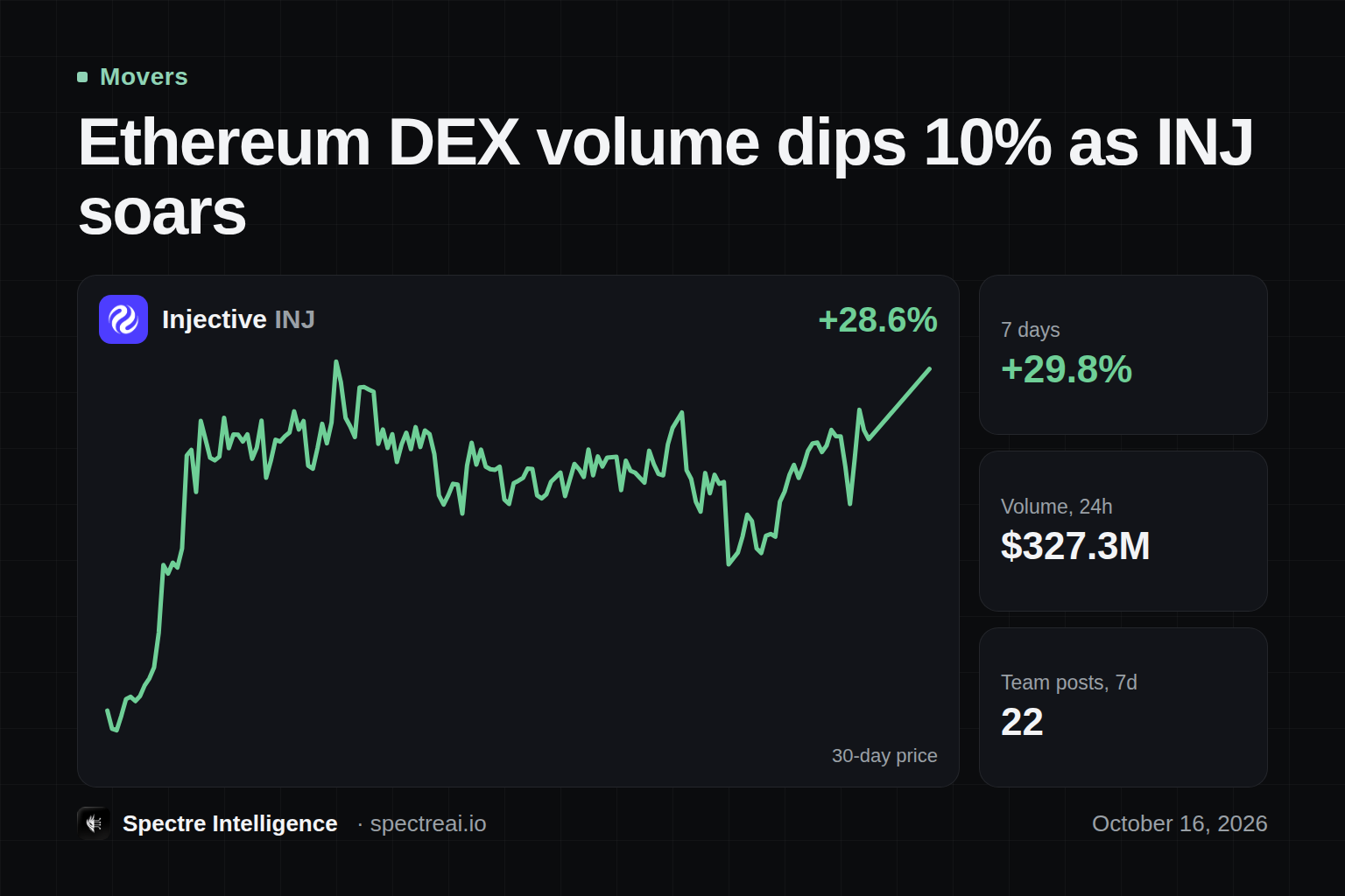 Ethereum DEX volume dips 10% as INJ soars: INJ's 30-day price line with the catalyst marked, from Spectre data