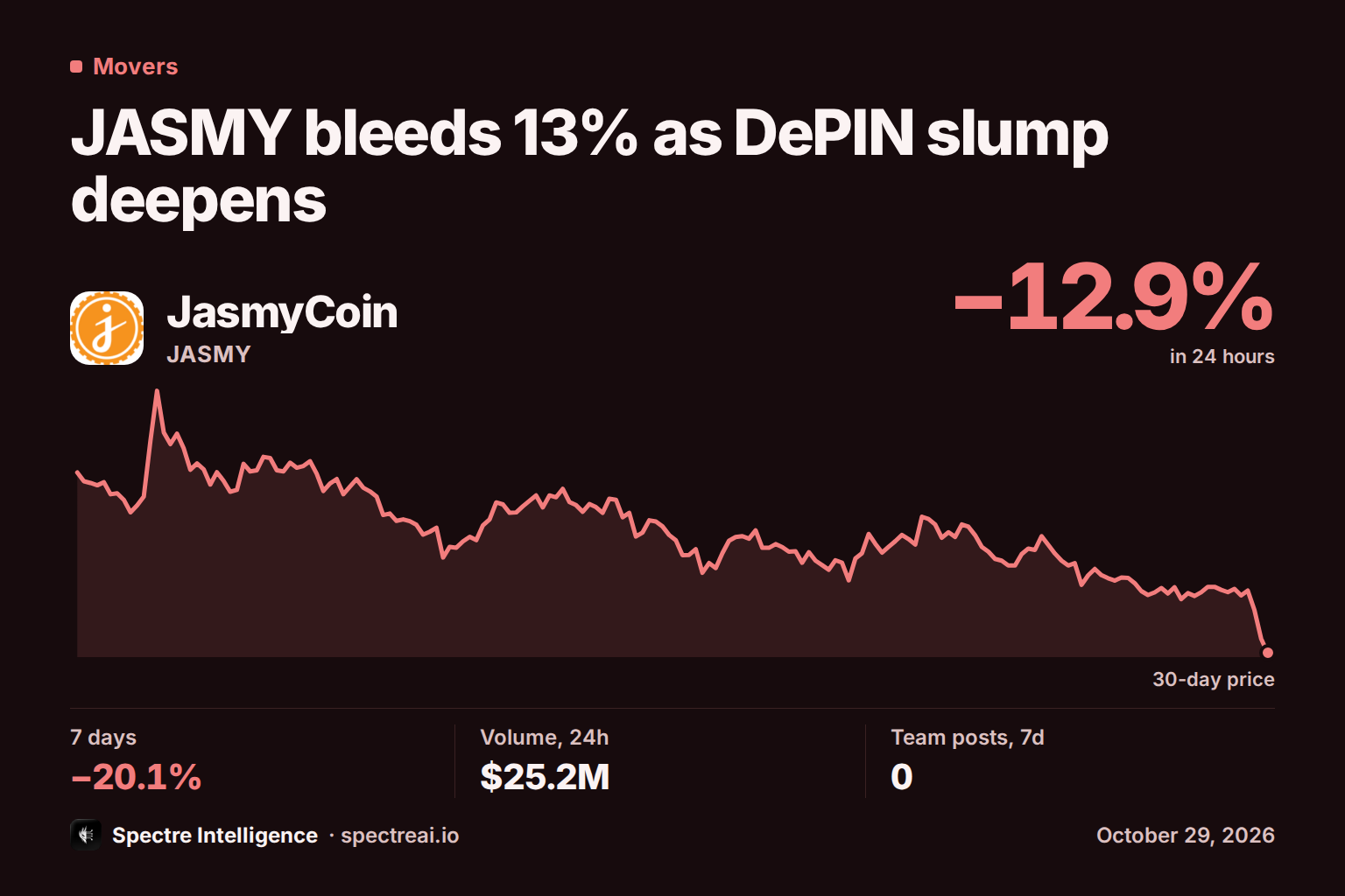 JASMY bleeds 13% as DePIN slump deepens: JASMY's 24-hour move and 30-day price line, from Spectre data