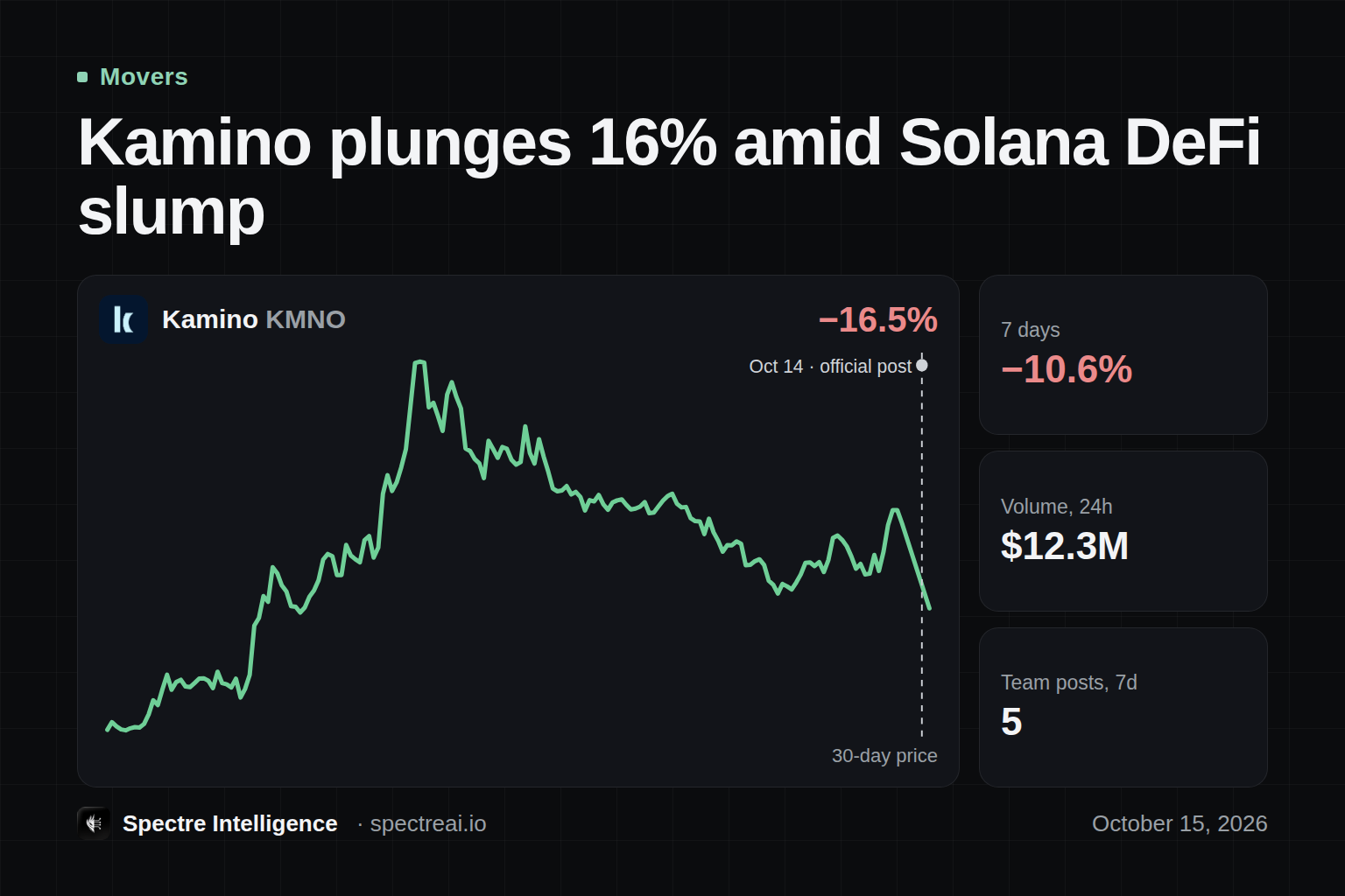 Kamino plunges 16% amid Solana DeFi slump: KMNO's 30-day price line with the catalyst marked, from Spectre data