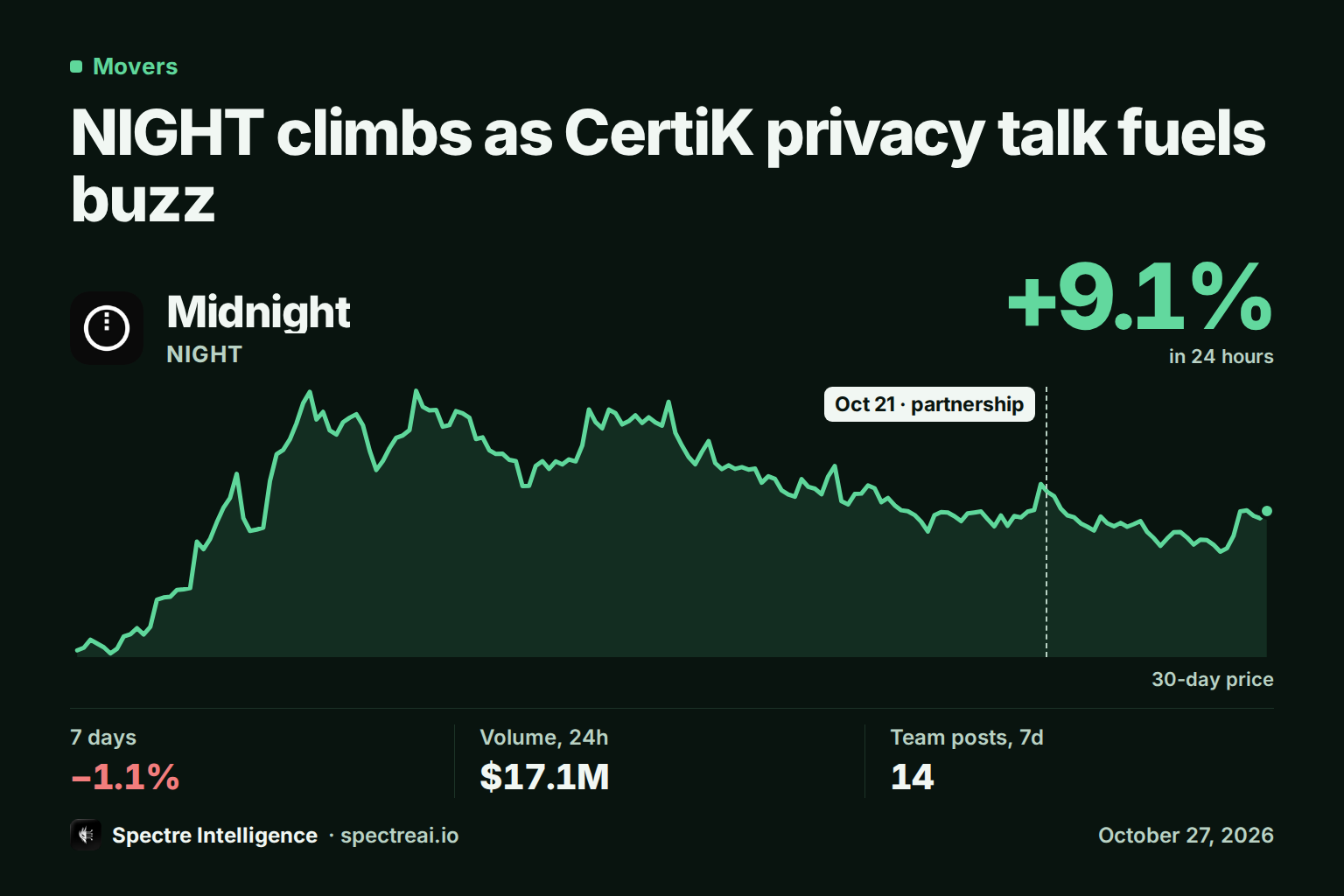 NIGHT climbs as CertiK privacy talk fuels buzz: NIGHT's 24-hour move and 30-day price line with the catalyst marked, from Spectre data
