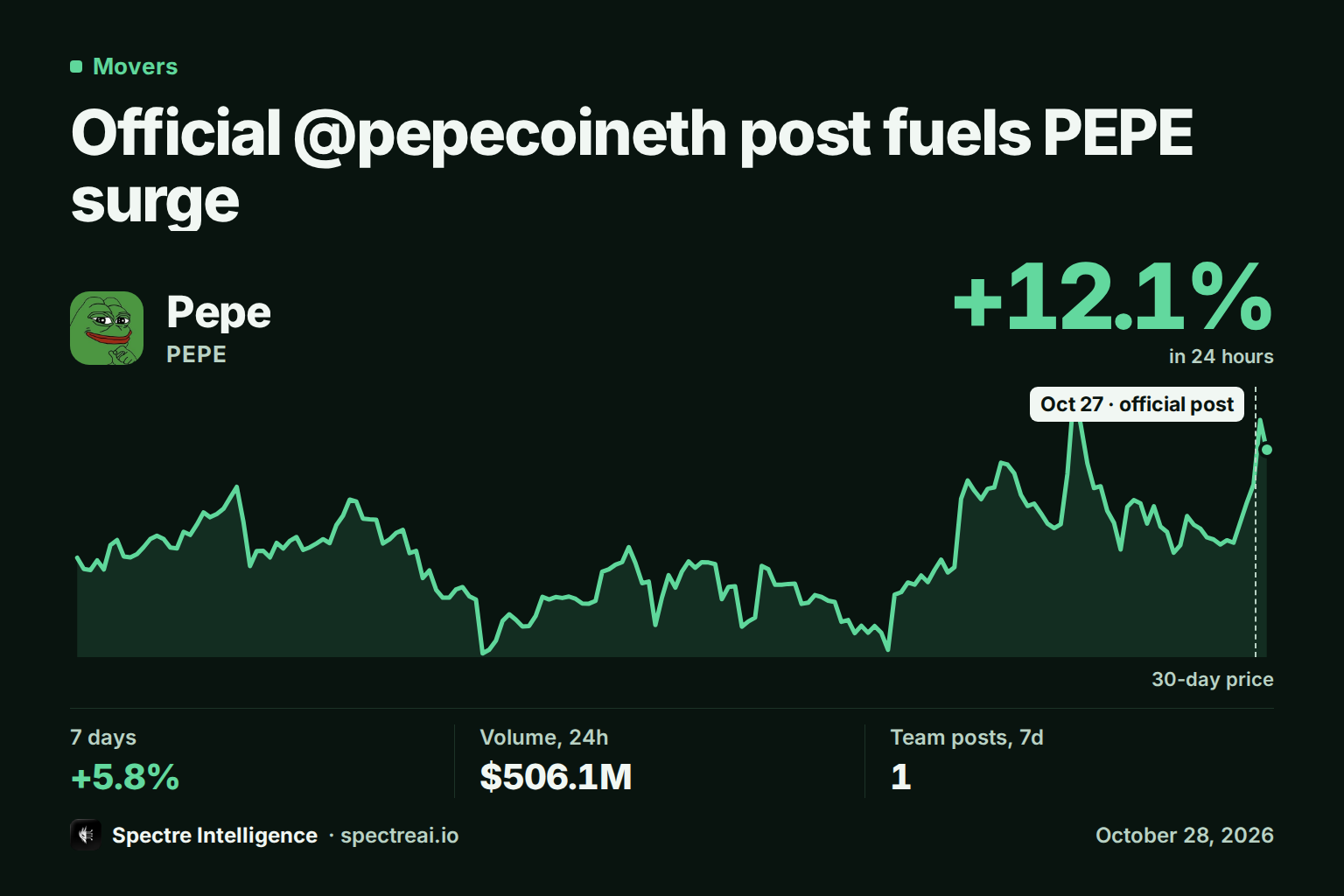 Official @pepecoineth post fuels PEPE surge: PEPE's 24-hour move and 30-day price line with the catalyst marked, from Spectre data