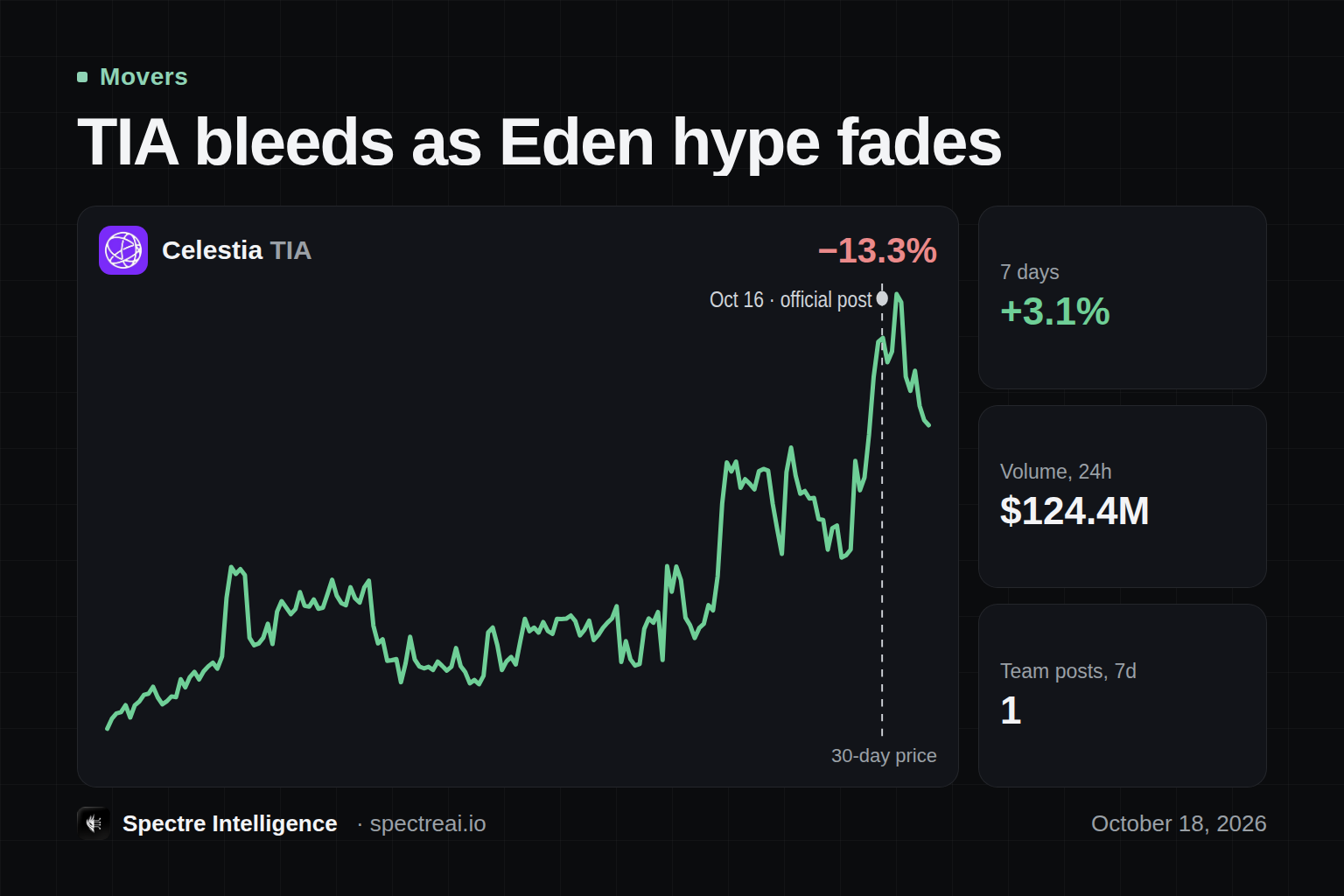 TIA bleeds as Eden hype fades: TIA's 30-day price line with the catalyst marked, from Spectre data
