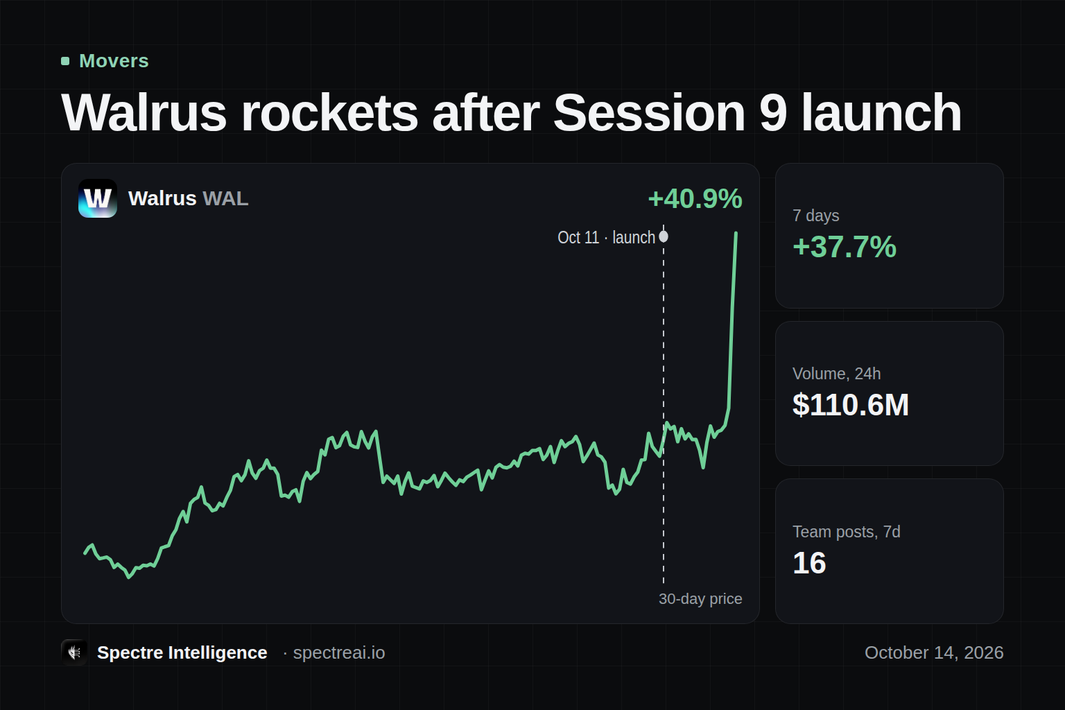Walrus rockets after Session 9 launch: WAL's 30-day price line with the catalyst marked, from Spectre data