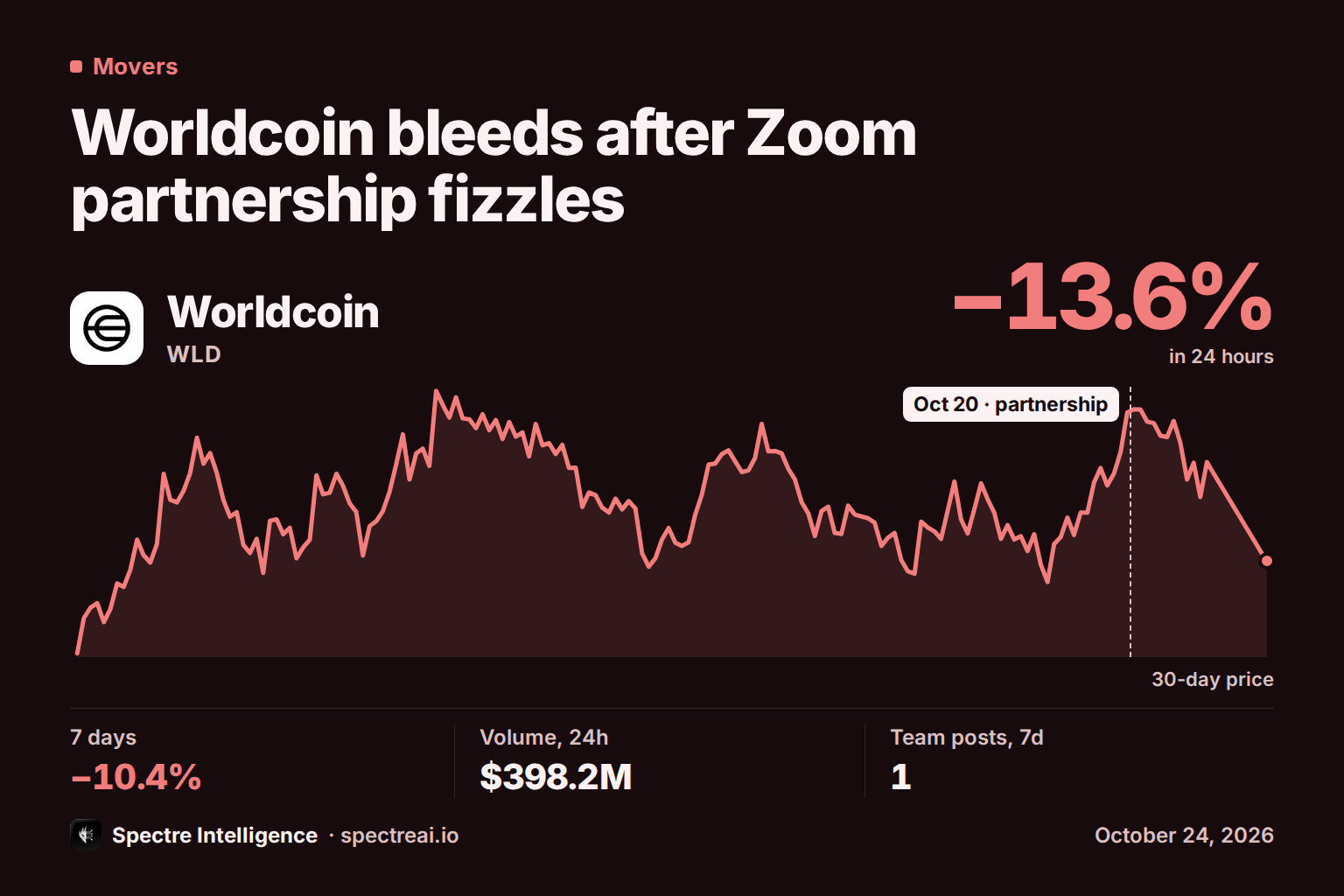 Worldcoin bleeds after Zoom partnership fizzles: WLD's 24-hour move and 30-day price line with the catalyst marked, from Spectre data