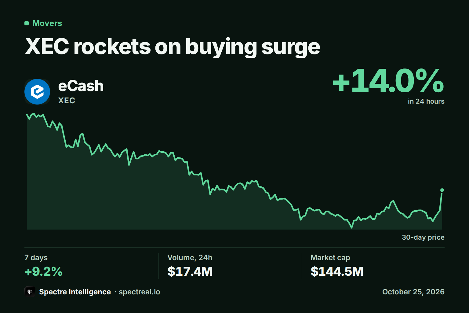 XEC rockets on buying surge: XEC's 24-hour move and 30-day price line, from Spectre data