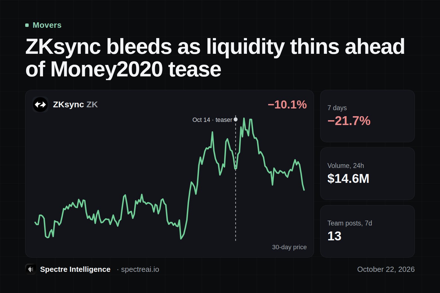 ZKsync bleeds as liquidity thins ahead of Money2020 tease: ZK's 30-day price line with the catalyst marked, from Spectre data