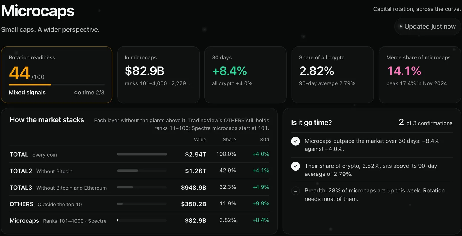 The Microcaps page: rotation readiness 44 of 100, market layers and go-time checks