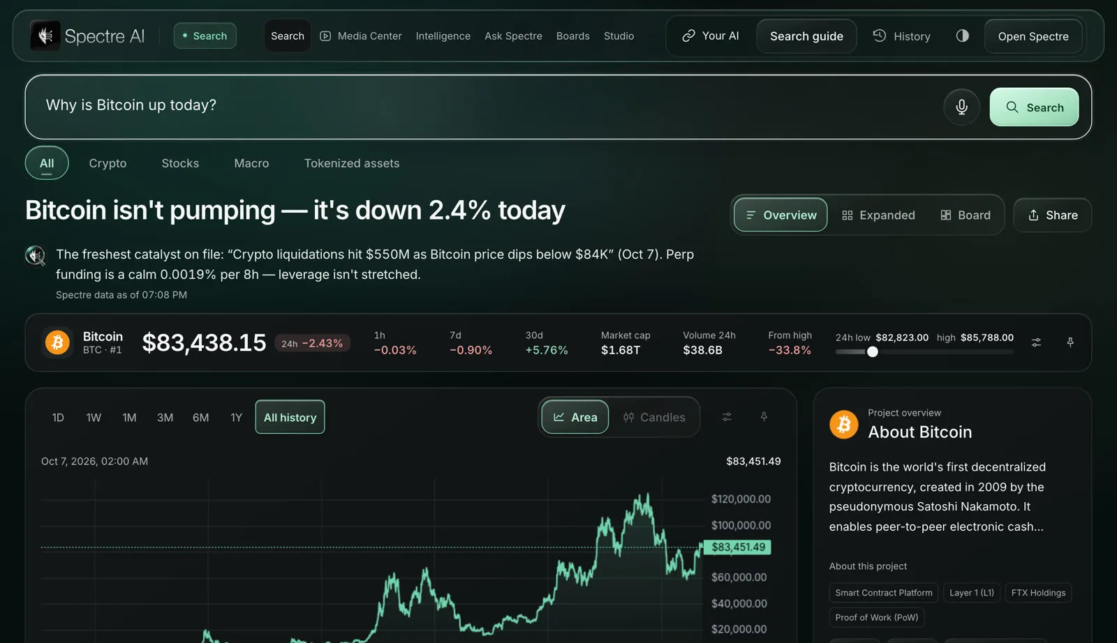 Spectre Search answering that Bitcoin is down 2.4% today, with a live chart